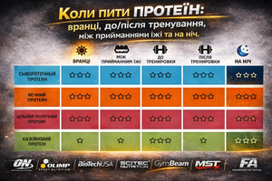 Коли пити протеїн: вранці, до/після тренування, між прийманнями їжі та на ніч